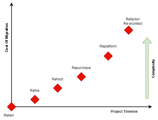 The 6 R’s Of Cloud Migration Strategy